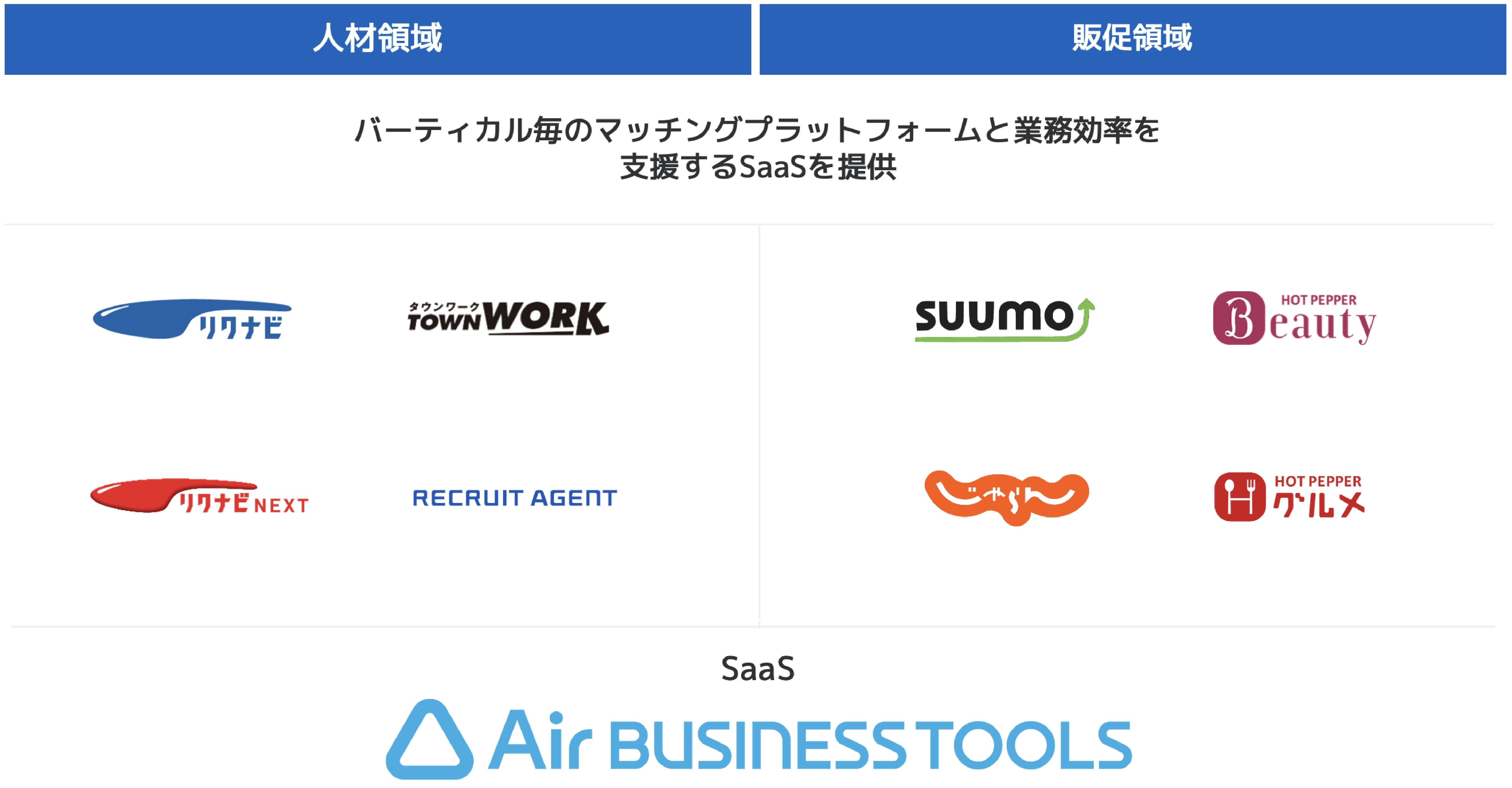 リクルートの主な事業領域とビジネスモデルをご紹介します。