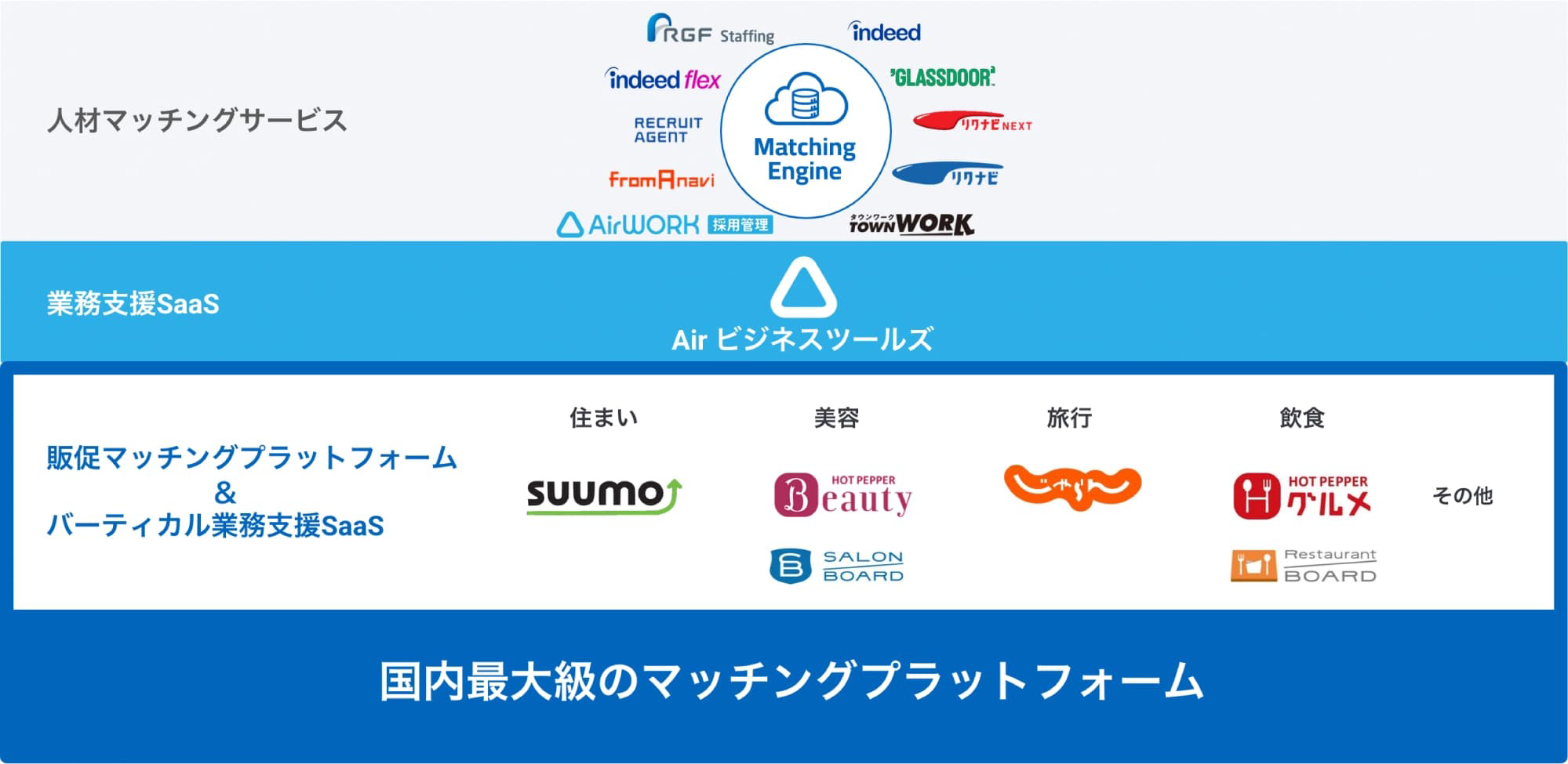 リクルートの主な事業領域とビジネスモデルをご紹介します。