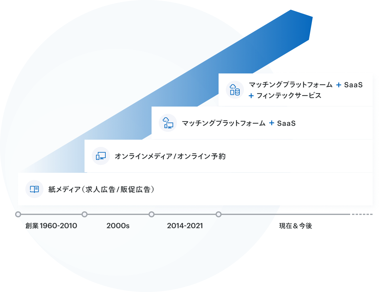 事業変遷と沿革・歴史