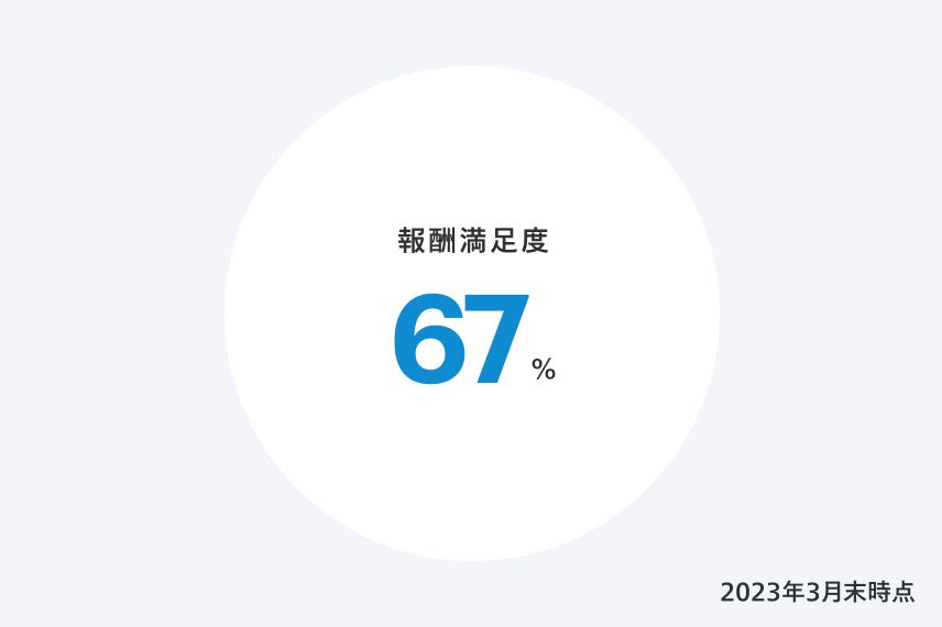 報酬満足度67%