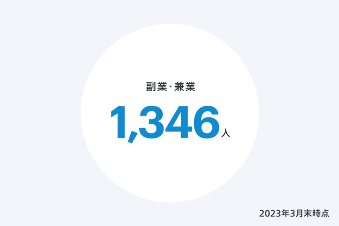 副業・兼業1,346名