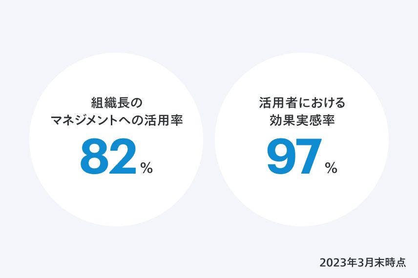 組織長のマネジメントへの活用率 86% / 活用者における効果実感率62%