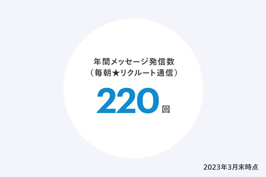 年間メッセージ発信数（毎朝★リクルート通信） 220回