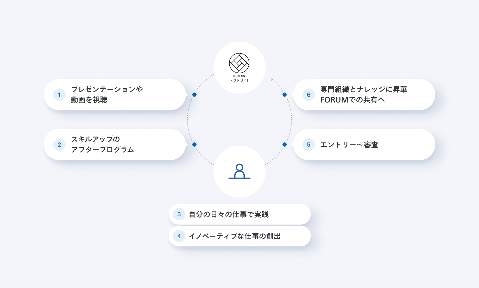 1 プレゼンテーションや動画を視聴 2 スキルアップのアフタープログラム 3 自分の日々の仕事で実践 4 イノベーティブな仕事の創出 5 エントリー~審査 6 専門組織とナレッジに昇華FORUMでの共有へ