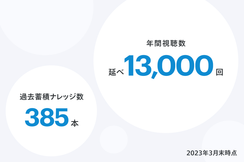 過去蓄積ナレッジ数385本 年間視聴数延べ13,000回 2023年3月末時点