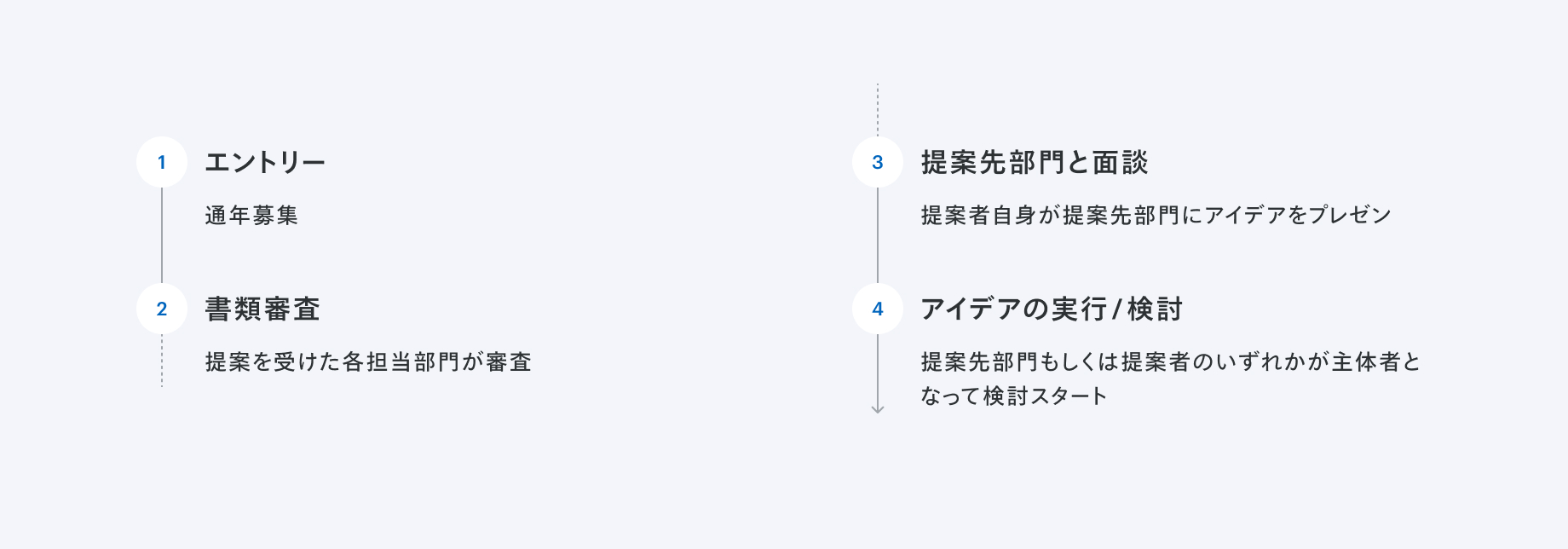 1 エントリー 通年募集 2 書類審査 提案を受けた各担当部門が審査 3 提案先部門と面談 提案者自身が提案先部門にアイデアをプレゼン 4 アイデアの実行/検討 提案先部門もしくは提案者のいずれかが主体者となって検討スタート