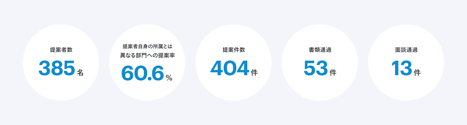 提案者数385名 提案者自身の所属とは異なる部門への提案率60.6％ 提案件数404件 書類通過53件 面談通過13件