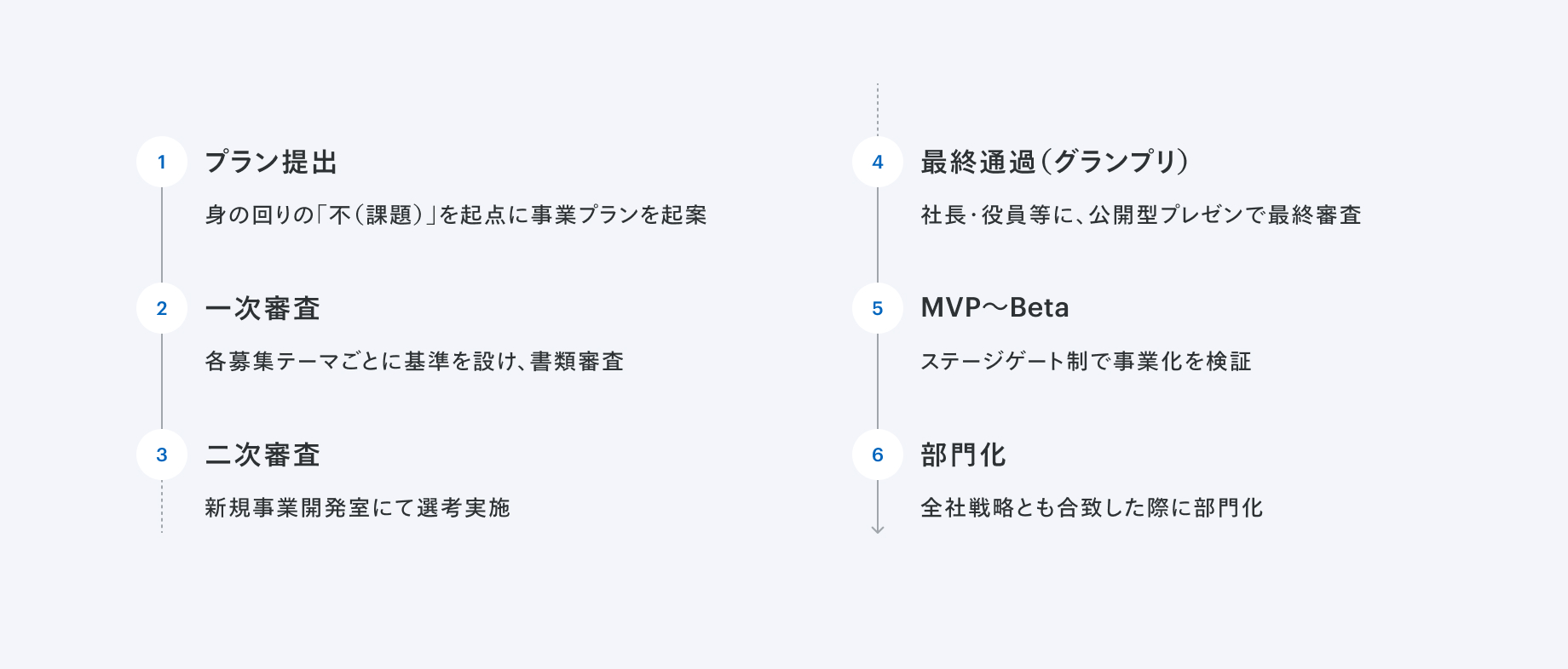 1 プラン提出 身の回りの「不(課題)」を起点に事業プランを起案 2 一次審査 各募集テーマごとに基準を設け、書類審査 3 二次審査 新規事業開発室にて選考実施 4 最終通過(グランプリ) 社長・役員等に、公開型プレゼンで最終審査 5 MVP〜Beta ステージゲート制で事業化を検証 6 部門化 全社戦略とも合致した際に部門化