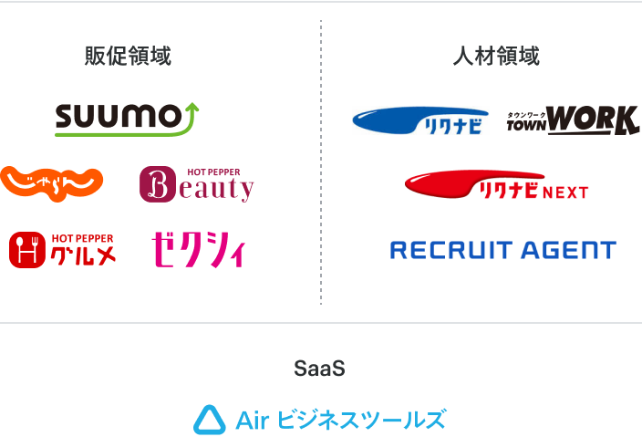 【販促領域】SUUMO じゃらん HOT PEPPER Beauty HOT PEPPER グルメ ゼクシィ【人材領域】リクナビ TOWN WORK リクナビNEXT RECRUIT AGENT【SaaS】Air ビジネスツールズ