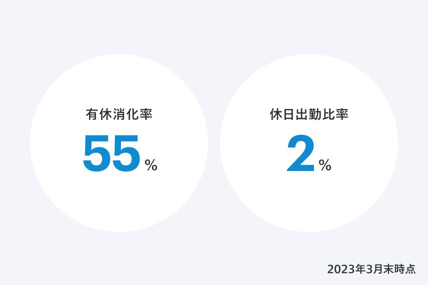 有給消化率55% / 休日勤務比率2%