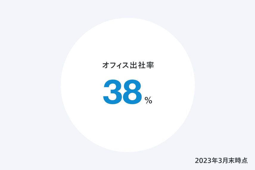 オフィス出社率38%