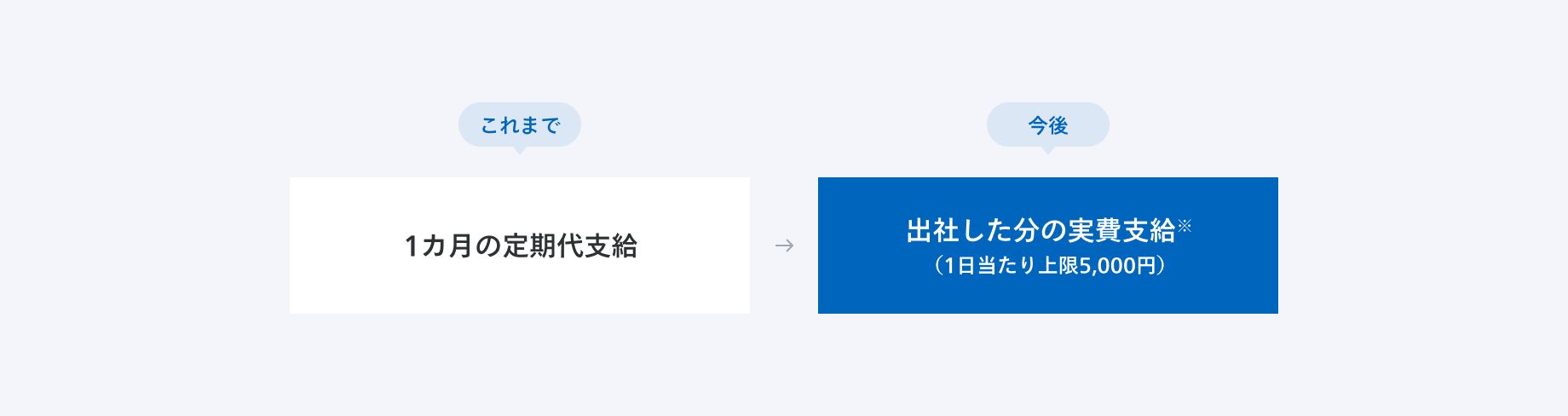 これまで 1カ月の定期代支給 / 今後 出社した分の実費支給※（1日当たり上限5,000円）