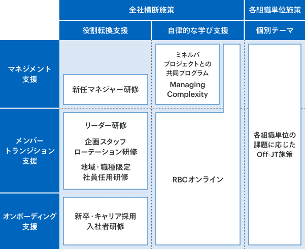 【全社横断施策】マネジメント支援の場合 役割転換支援:新任マネジャー研修 自律的な学び支援:ミネルバプロジェクトとの共同プログラム Managing Complexity、RBCオンライン メンバートランジション支援の場合 役割転換支援:リーダー研修、企画スタッフローテーション研修、地域・職種限定社員任用研修 自律的な学び支援:RBCオンライン オンボーディング支援の場合 役割転換支援:新卒・キャリア採用入社者研修 自律的な学び支援:RBCオンライン 【各組織単位施策】(個別テーマ) マネジメント支援、メンバートランジション支援、オンボーディング支援共通:各組織単位の課題に応じたOff-JT施策