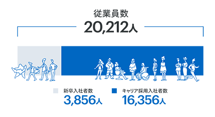 従業員数：20,212人 新卒入社者数：3,856人 キャリア採用入社者数：16,356人