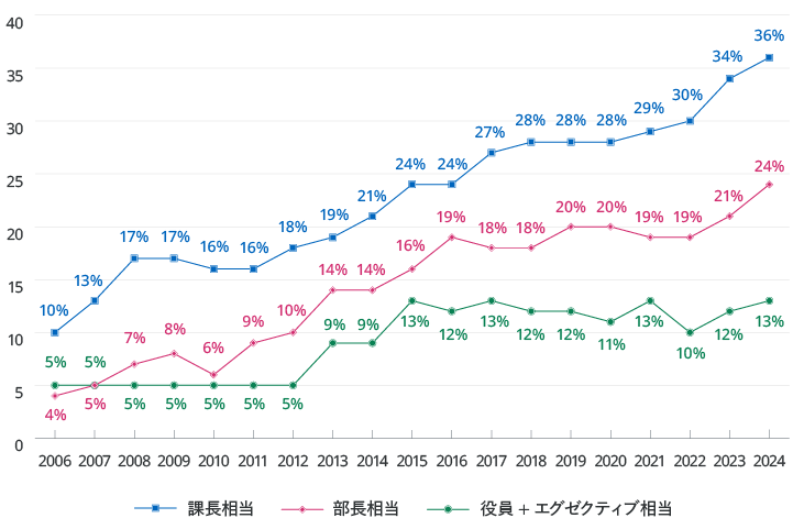 課長相当:2006年(10%)、2007年(13%)、2008年(17%)、2009年(17%)、2010年(16%)、2011年(16%)、2012年(18%)、2013年(19%)、2014年(21%)、2015年(24%)、2016年(24%)、2017年(27%)、2018年(28%)、2019年(28%)、2020年(28%)、2021年(29%)、2022年(30%)、2023年(34%)、2024年(36%)。部長相当:2006年(4%)、2007年(5%)、2008年(7%)、2009年(8%)、2010年(6%)、2011年(9%)、2012年(10%)、2013年(14%)、2014年(14%)、2015年(16%)、2016年(19%)、2017年(18%)、2018年(18%)、2019年(20%)、2020年(20%)、2021年(19%)、2022年(19%)、2023年(21%)、2024年(24%)。役員+エグゼクティブ相当:2006年(5%)、2007年(5%)、2008年(5%)、2009年(5%)、2010年(5%)、2011年(5%)、2012年(5%)、2013年(9%)、2014年(9%)、2015年(13%)、2016年(12%)、2017年(13%)、2018年(12%)、2019年(12%)、2020年(11%)、2021年(13%)、2022年(10%)、2023年(12%)、2024年(13%)