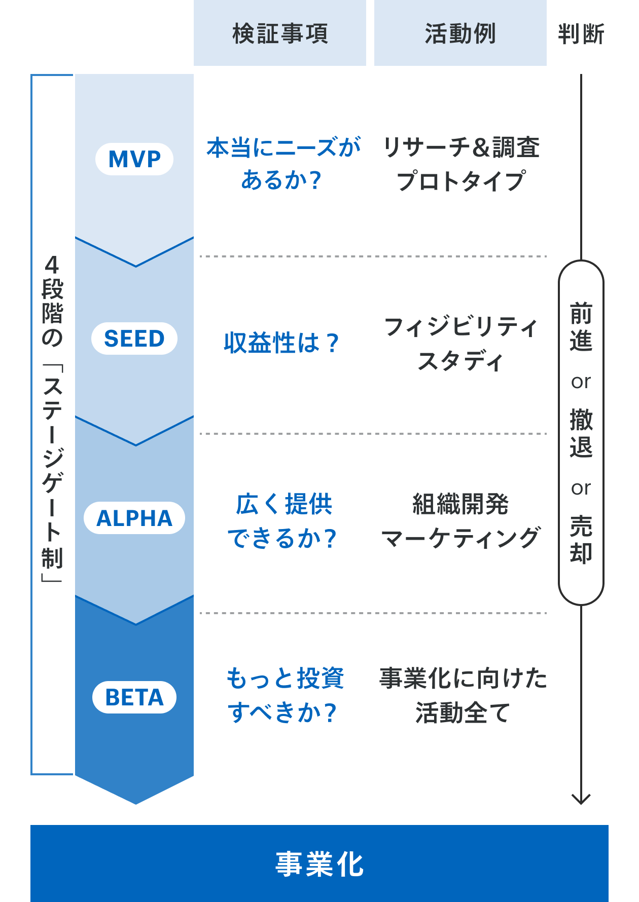 Ring最終審査後に使用される四段階の「ステージゲート制」を示す図
