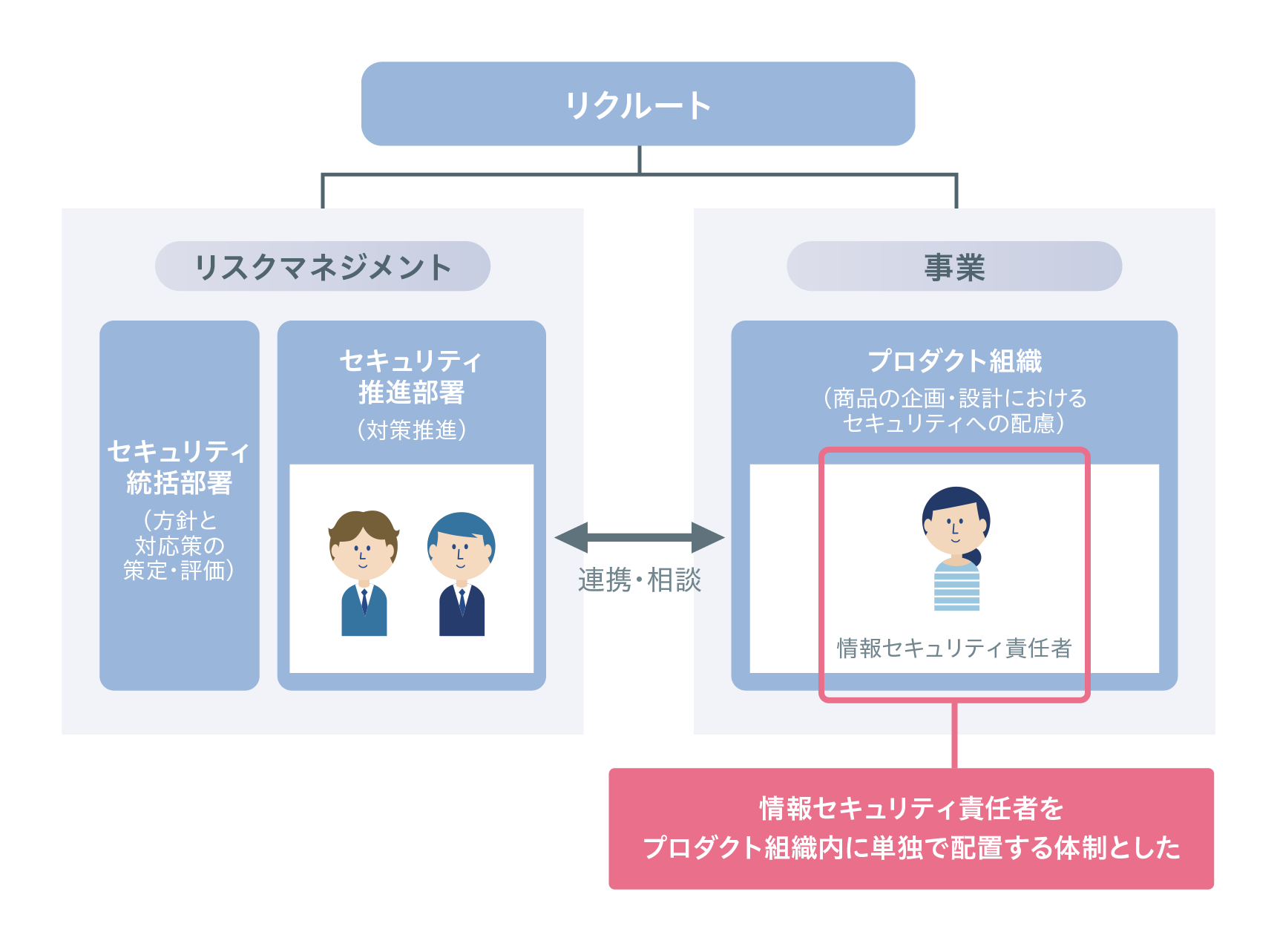セキュリティマネジメント体制変更