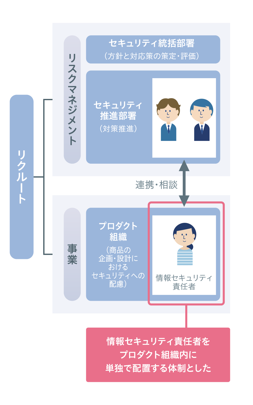 セキュリティマネジメント体制変更