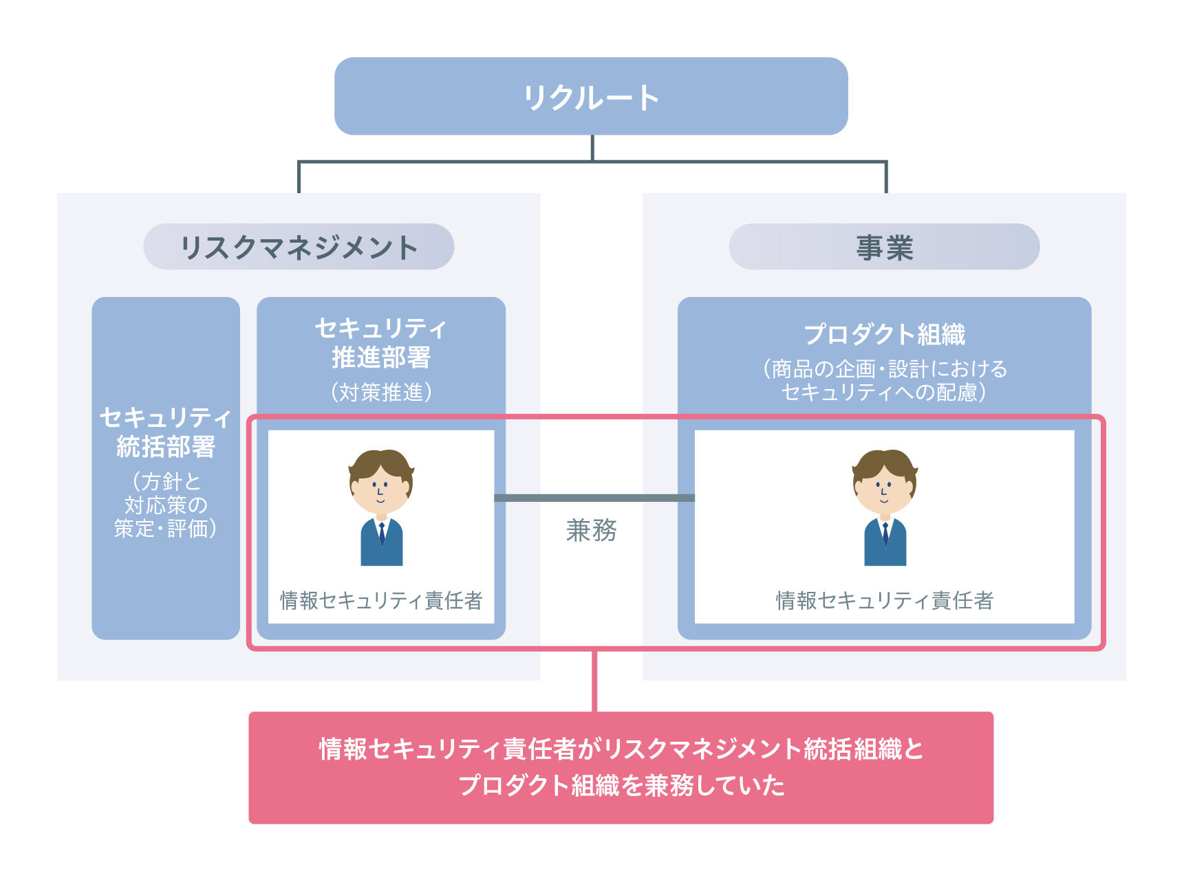 セキュリティマネジメント体制変更