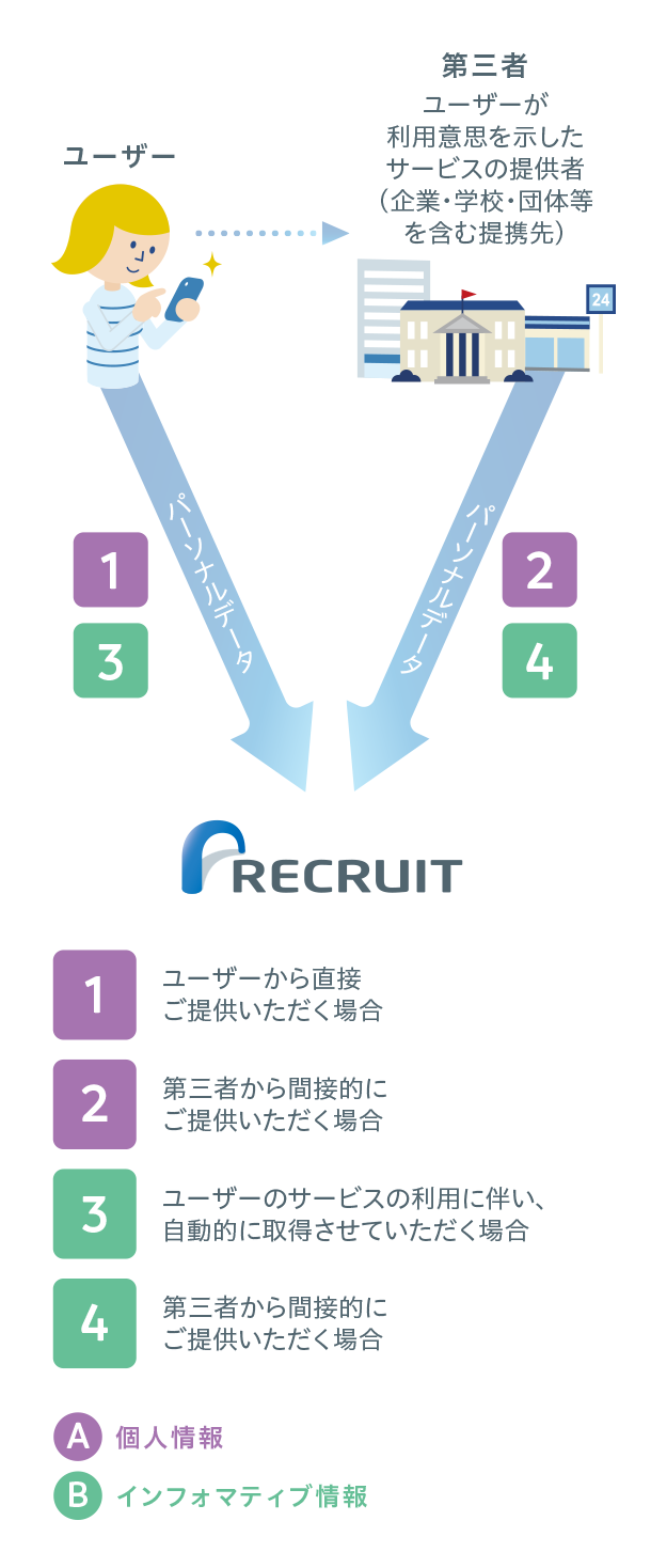 ユーザーから個人情報を取得する方法イメージ