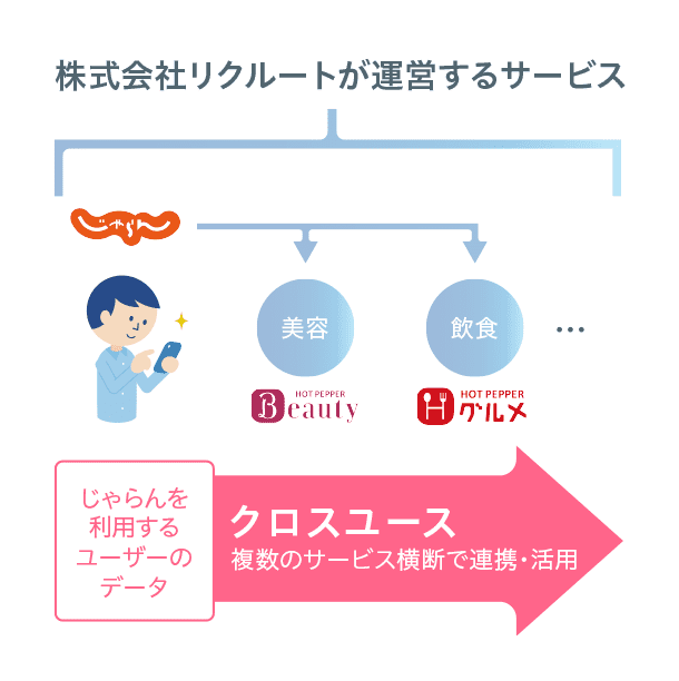 クロスユースのイメージ