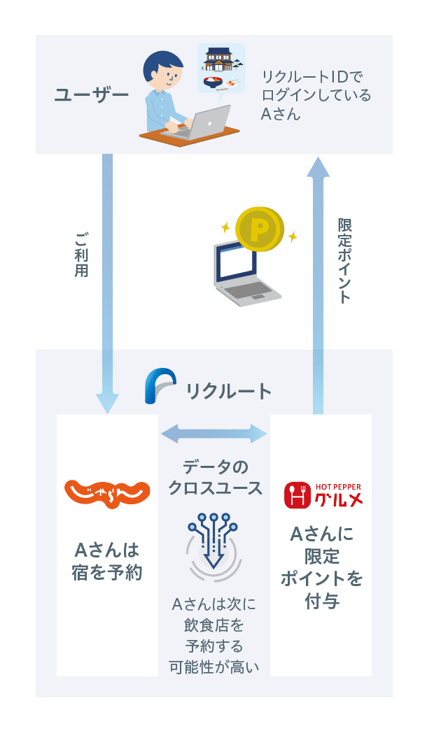 クロスユースの実施例1