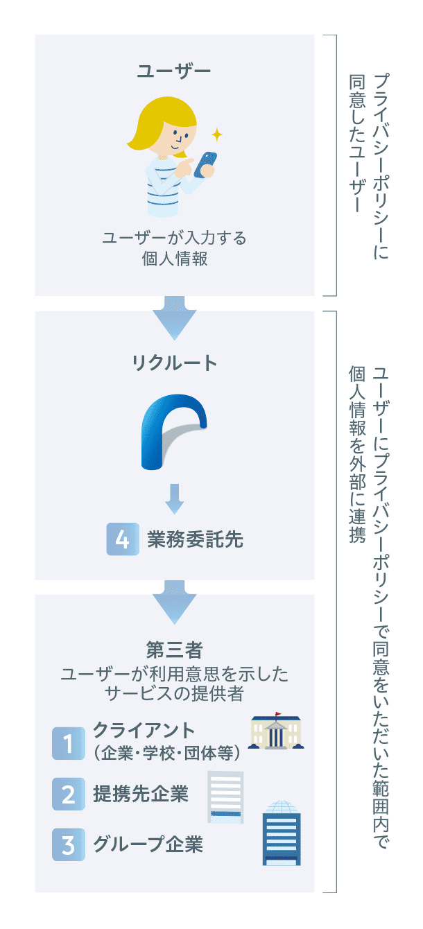 個人情報の外部連携のイメージ図