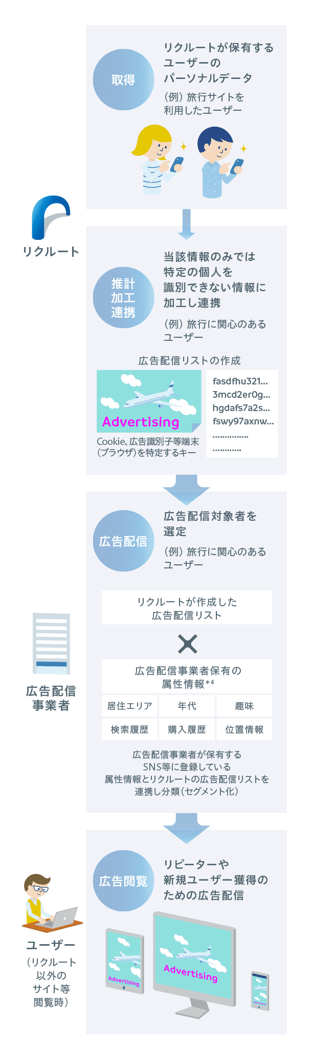 ターゲティング広告配信の流れ