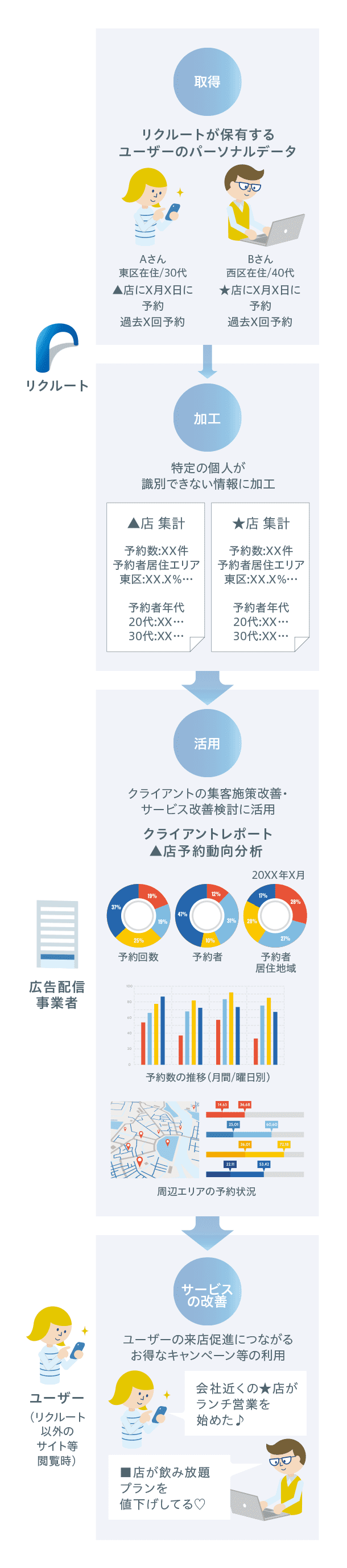 ターゲティング広告配信の流れ