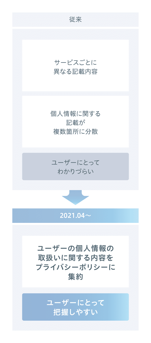 プライバシーポリシー改定