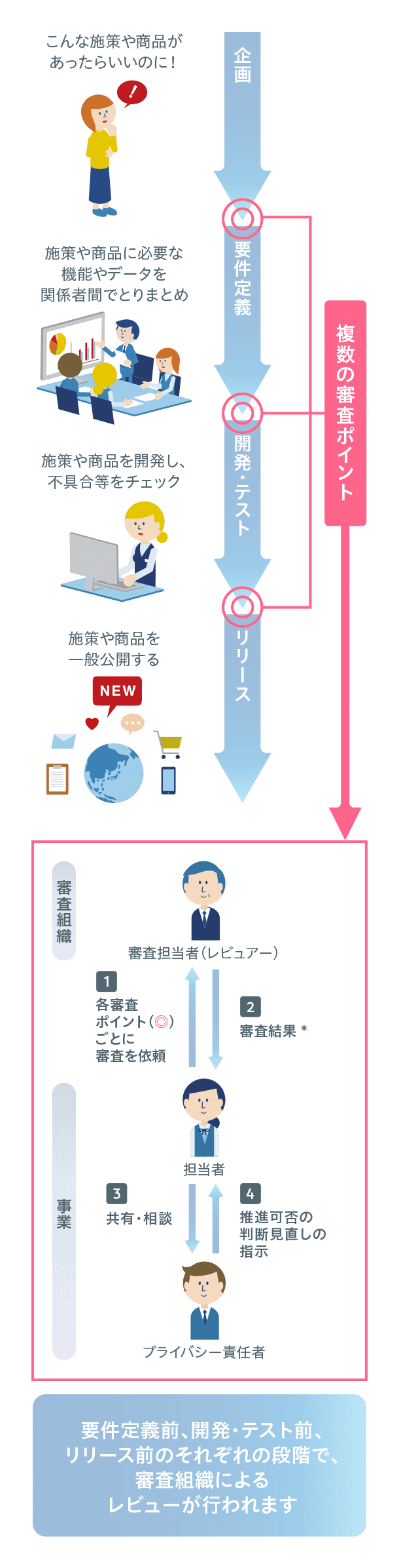標準審査プロセスのイメージ