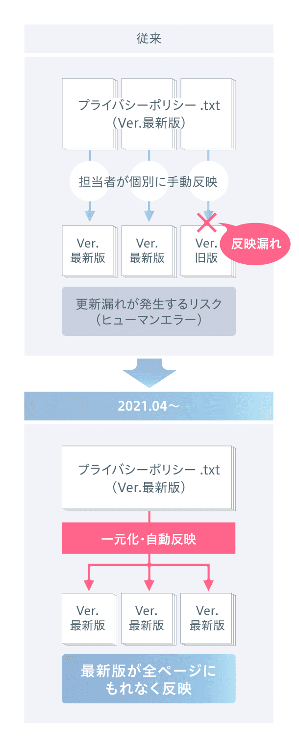 表示システムの一元化・自動化