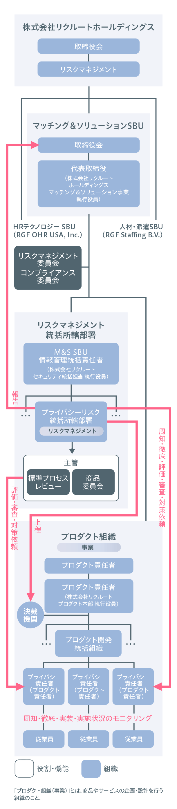 【参考】プライバシー保護を実現するためのガバナンス構造