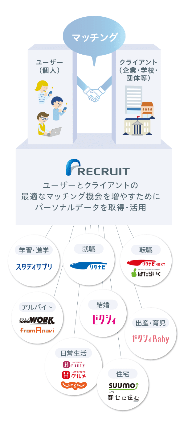 ユーザーとクライアントの最適なマッチング機会を増やすためにパーソナルデータを取得・活用