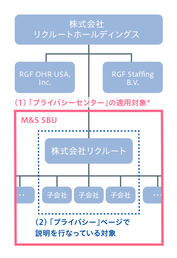 プライバシーセンターの適用範囲