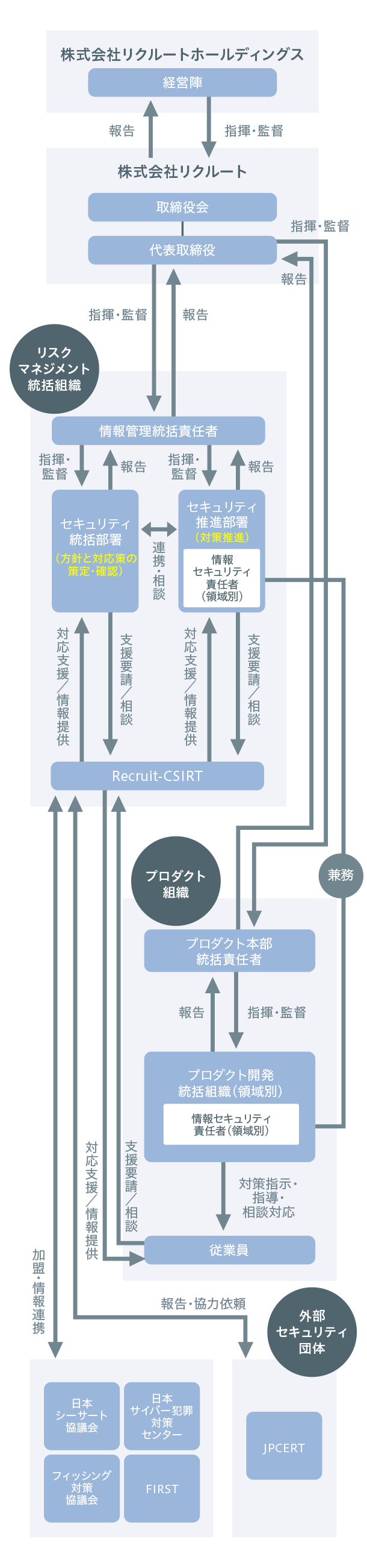 【参考】セキュリティマネジメント体制