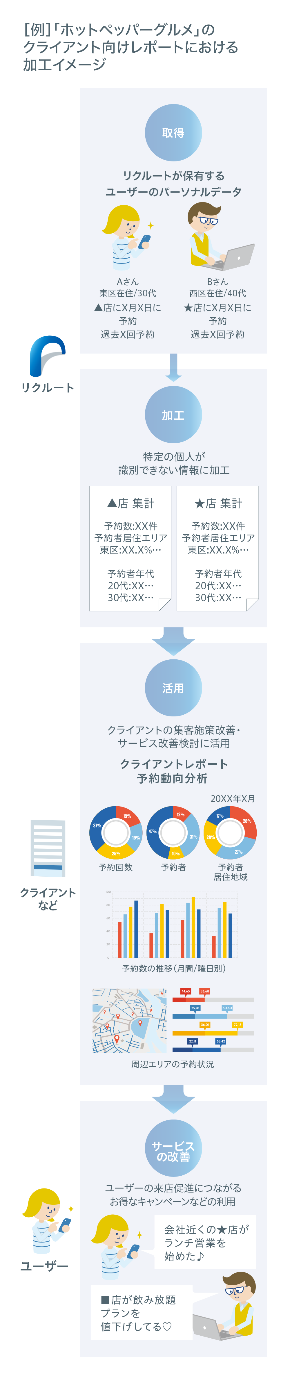 ホットペッパーグルメのクライアント向けレポートにおける加工イメージ