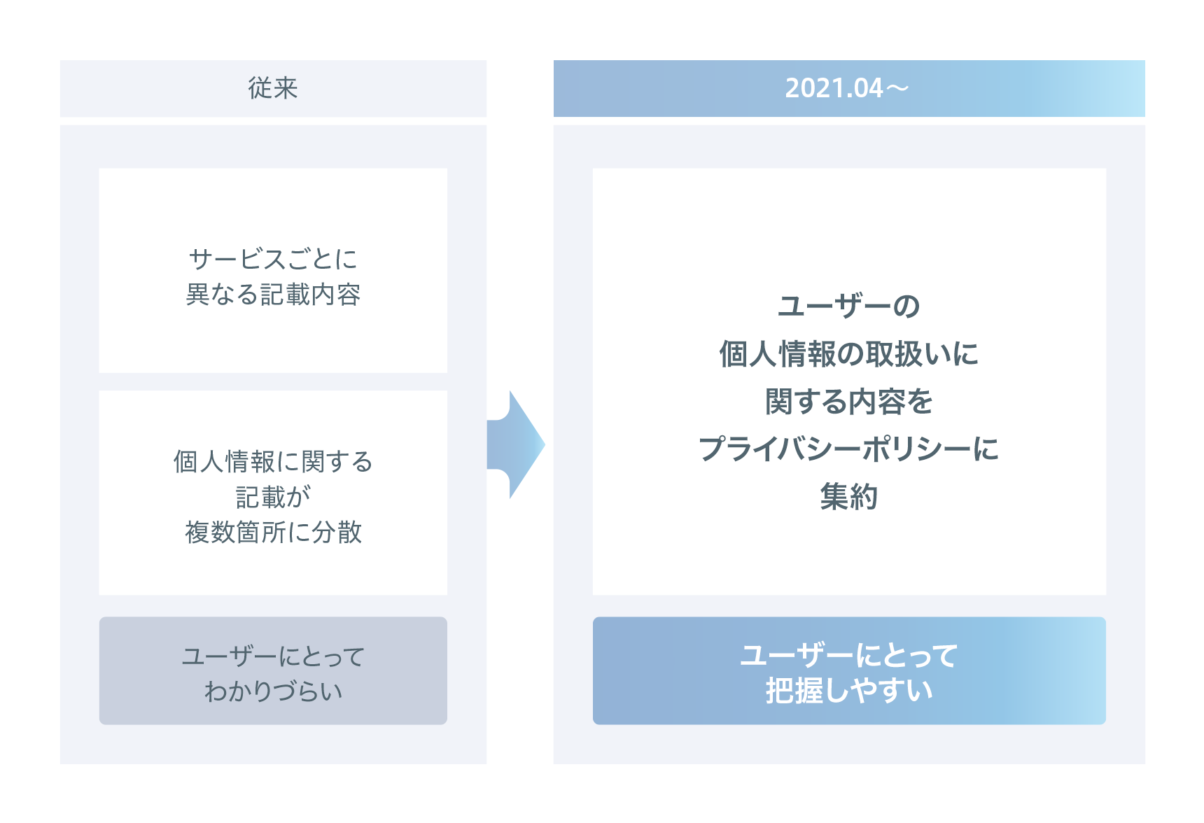 ユーザーの個人情報の取り扱いに関する内容をプライバシーポリシーに集約