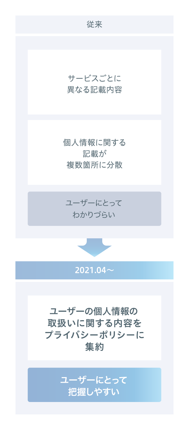 ユーザーの個人情報の取り扱いに関する内容をプライバシーポリシーに集約