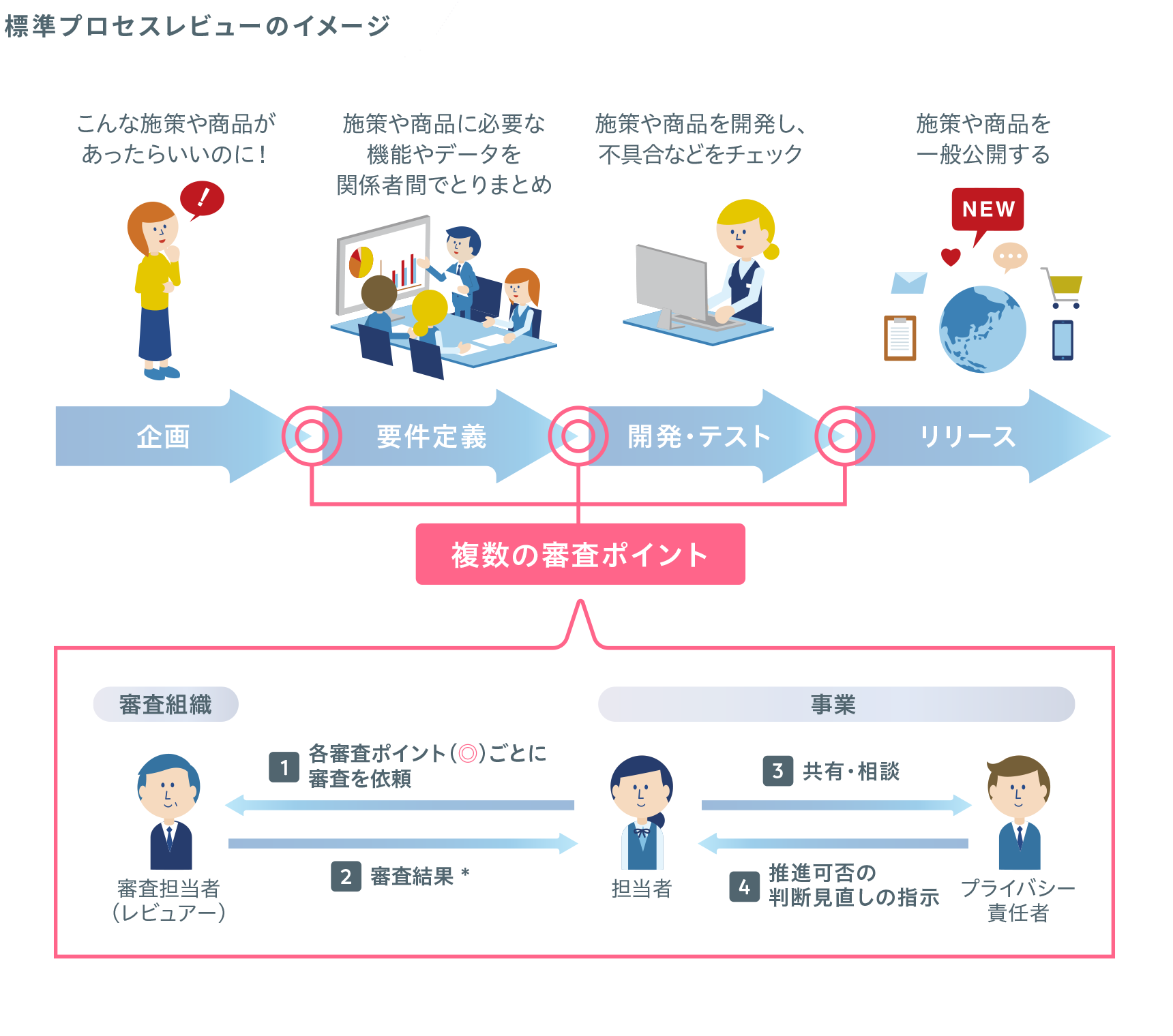 標準プロセスレビューのイメージ