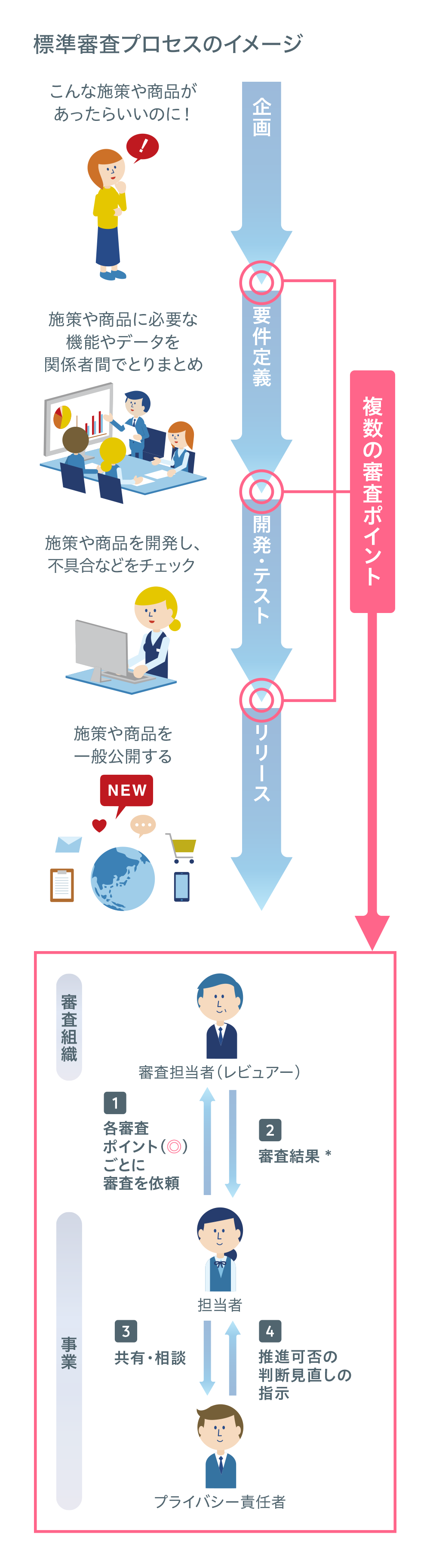 標準プロセスレビューのイメージ