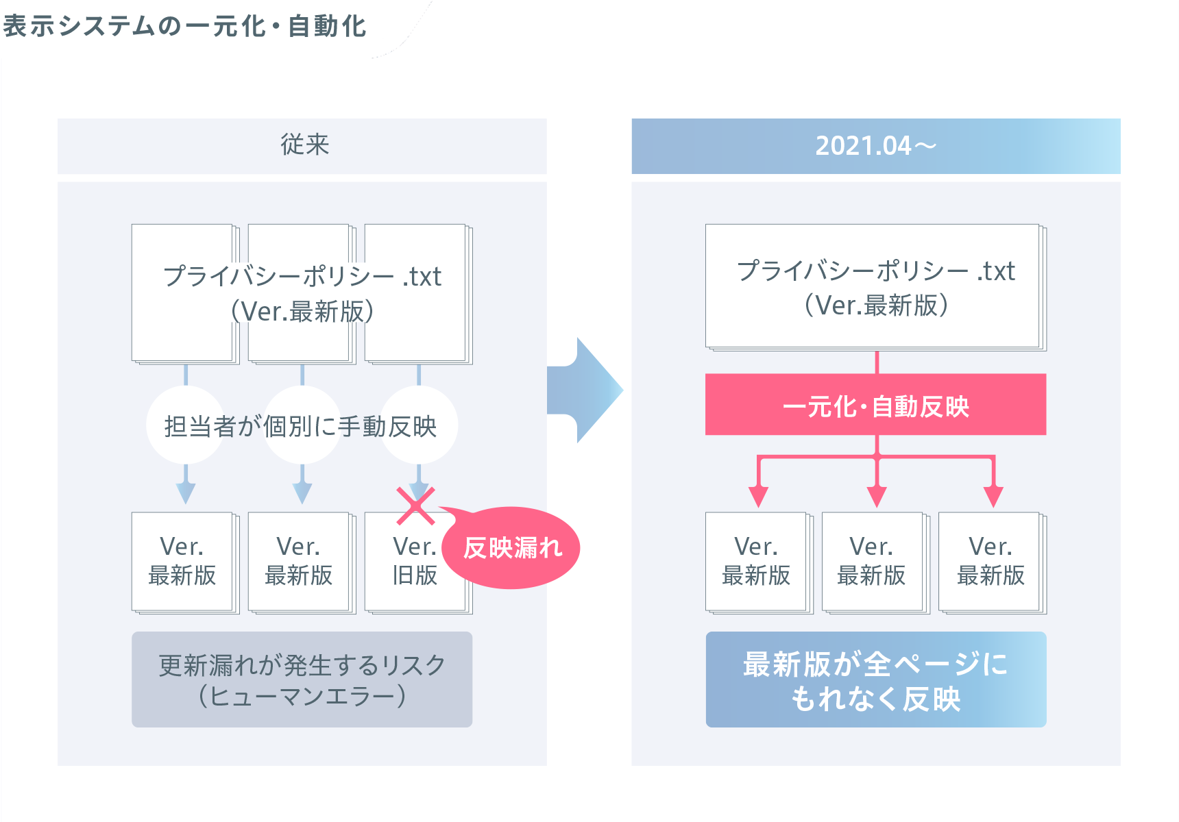 プライバシーポリシーの同意管理を強化