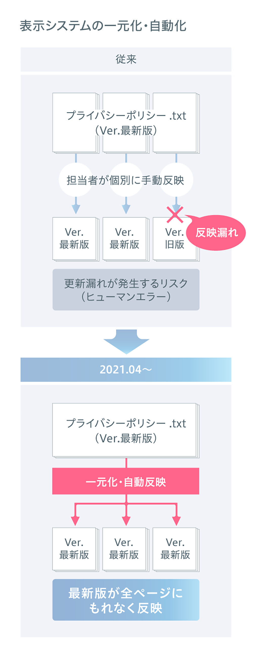 プライバシーポリシーの同意管理を強化