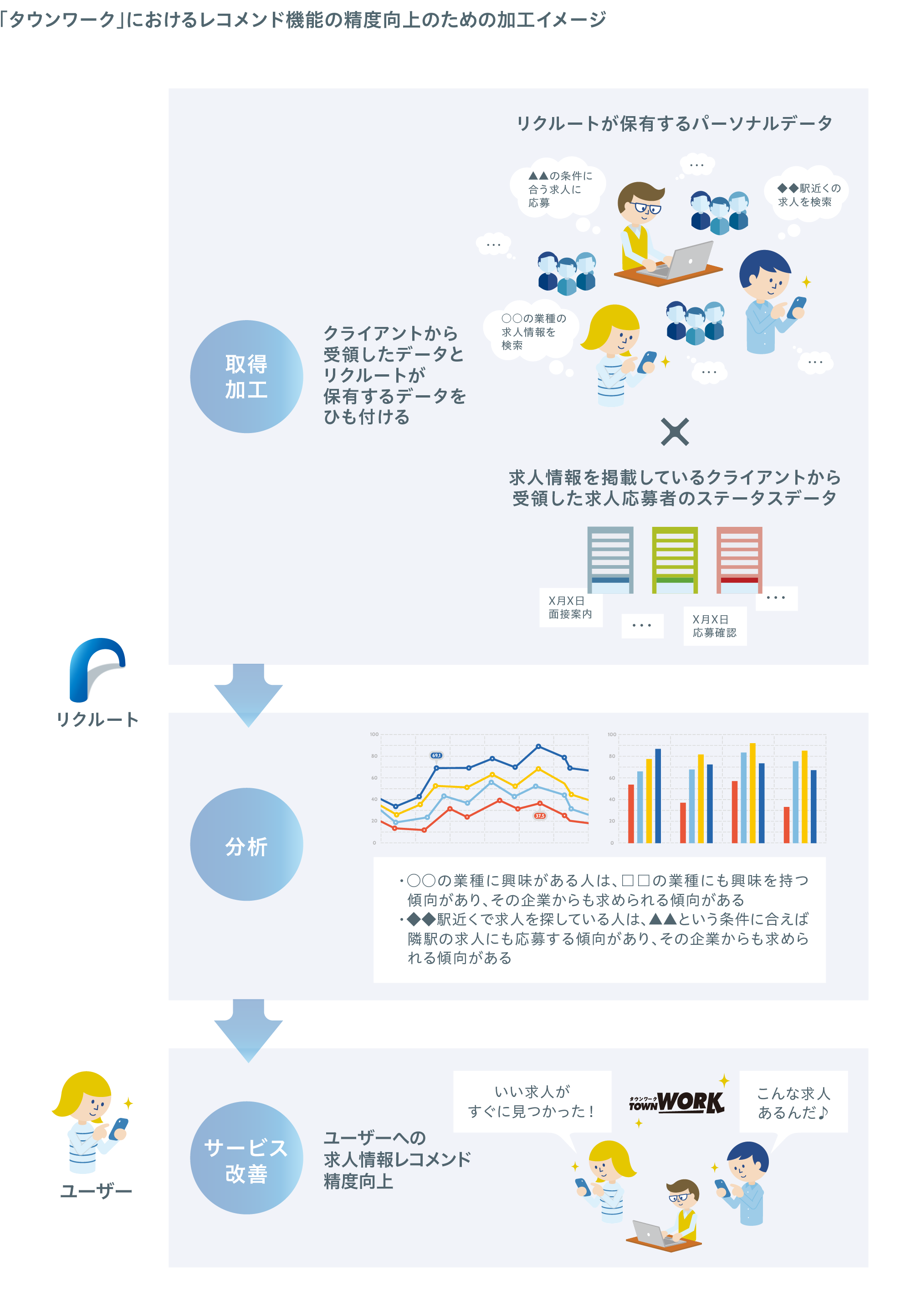 サービス改善を行う際の加工処理例