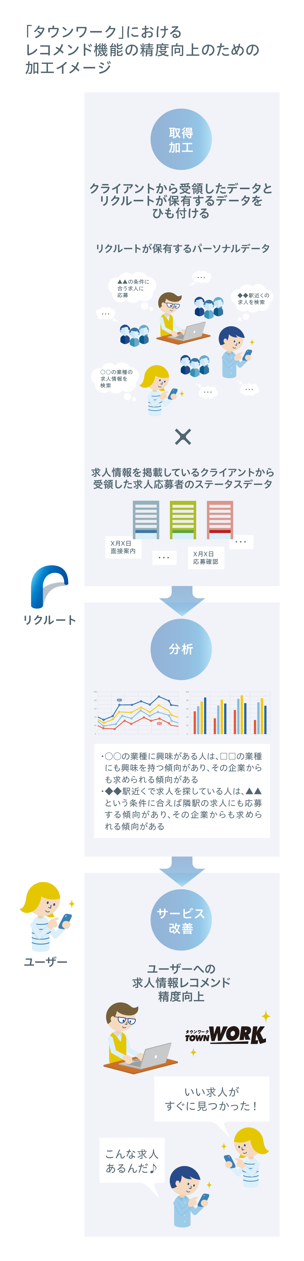 サービス改善を行う際の加工処理例