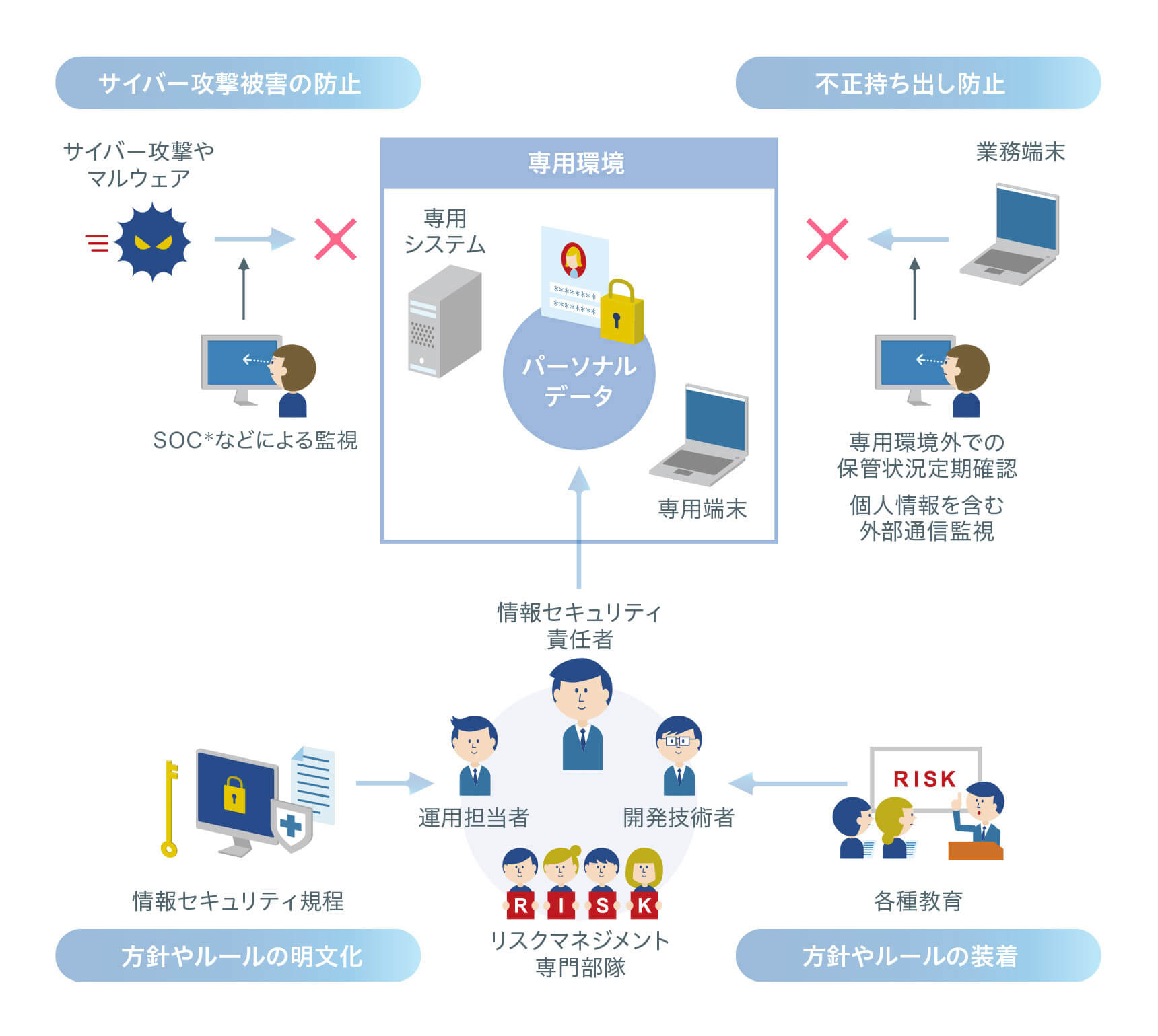 対策とリスク