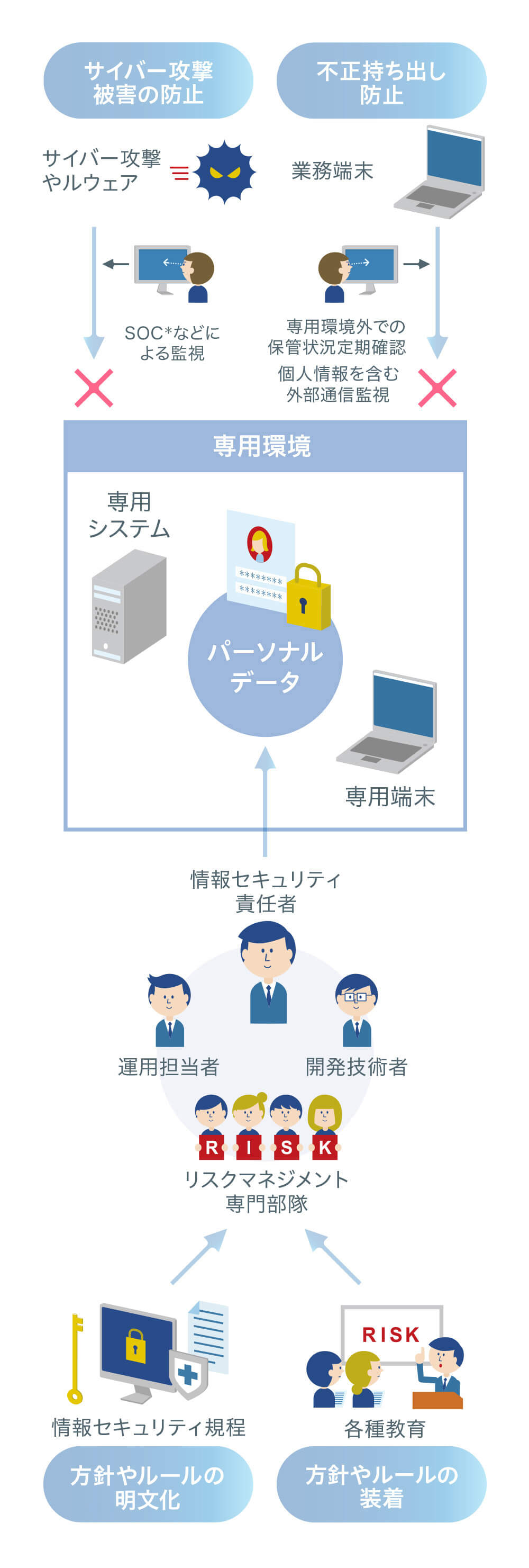 対策とリスク