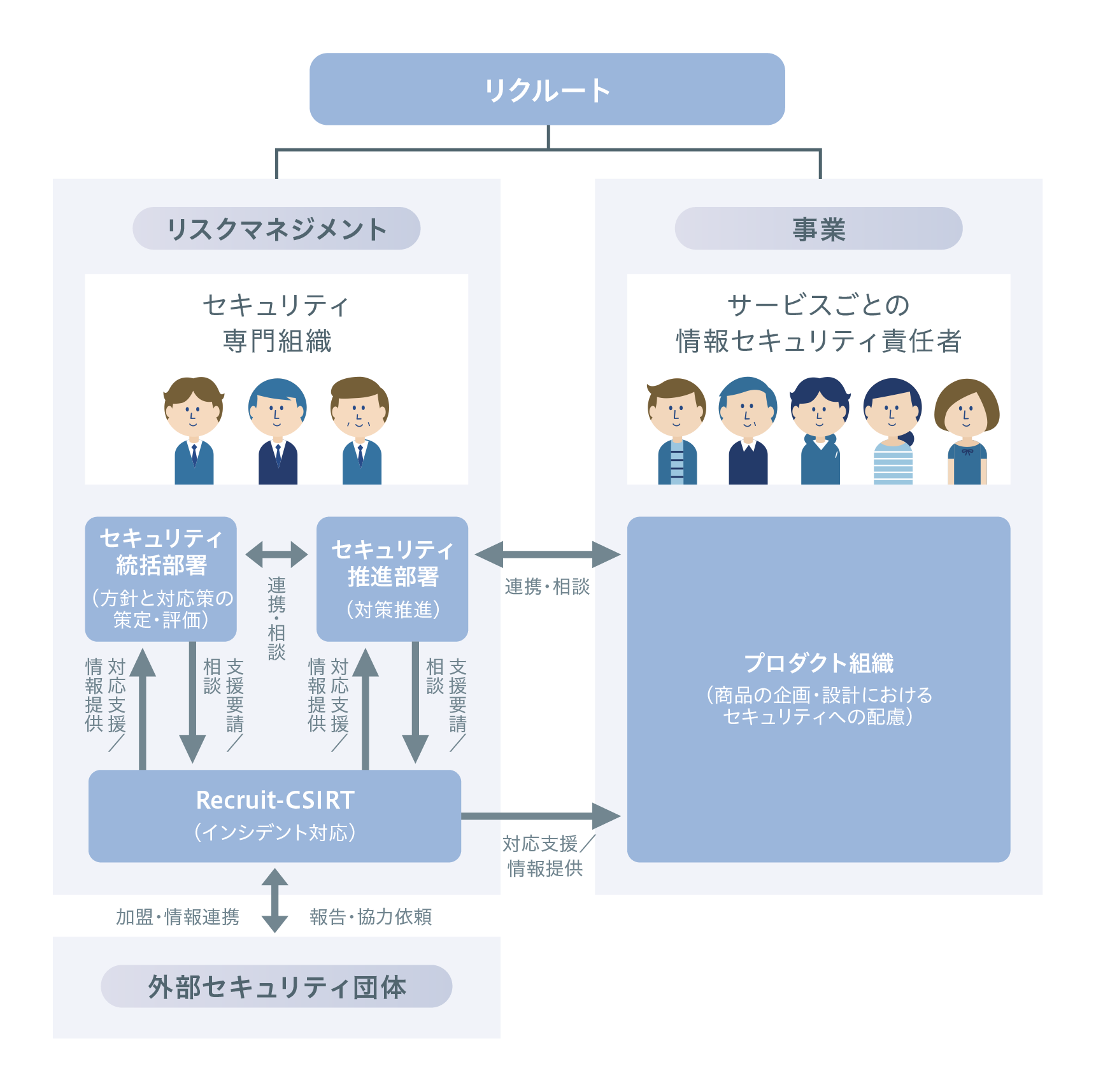 セキュリティマネジメント体制