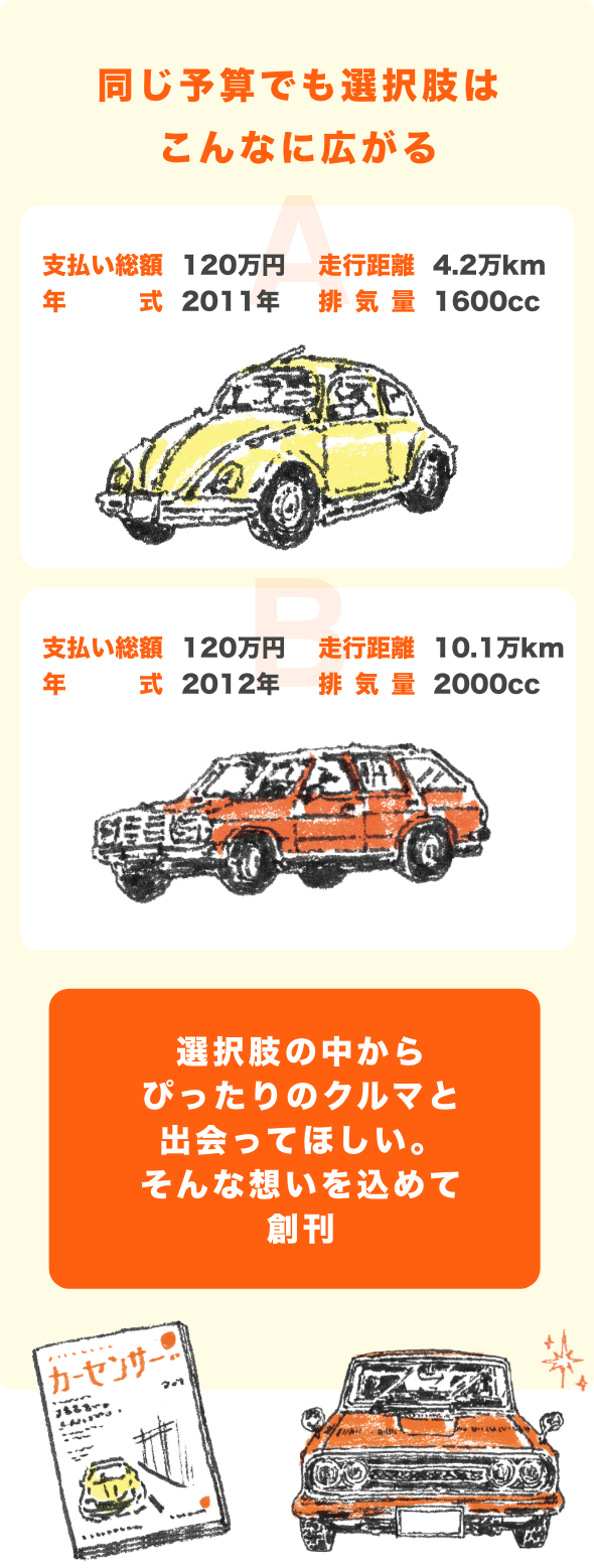 同じ予算で選択肢はこんなに広がる