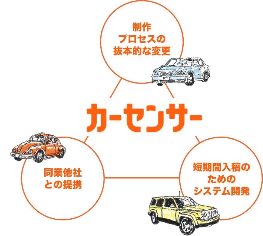 制作プロセスの抜本的な変更・短期間入稿のためのシステム開発・同業他社との提携